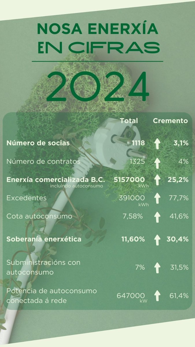 NosaEnerxia's tweet photo. Cada día somos mais socias #EconomiaSocial, e consumimos mais #EnerxiaRenovable, especialmente dos tellados #Autoconsumo. A transición é Nosa, #Galiza #Enerxia #renovable https://t.co/UIPGWN9ct0
