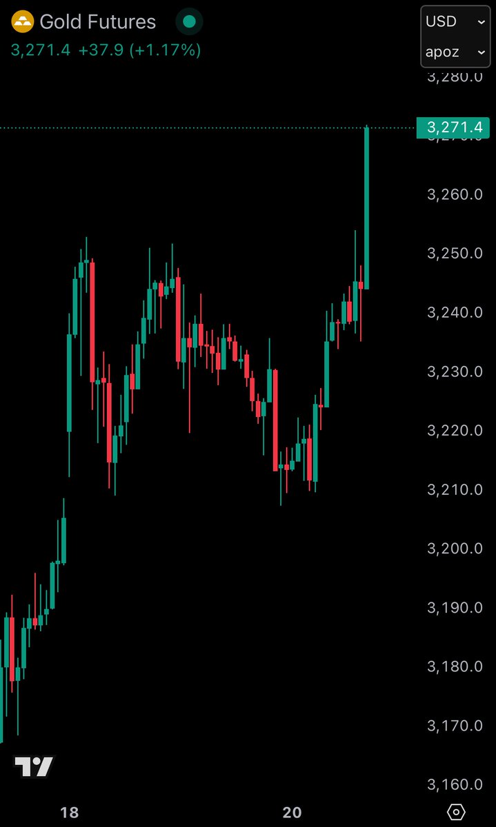 KobeissiLetter's tweet photo. BREAKING: Gold prices extend gains to +5% since their May 15th low and near $3,300/oz as markets price-in uncertainty.

Gold and Bitcoin are becoming the ONLY global safe havens. https://t.co/oylJ9C5r4a