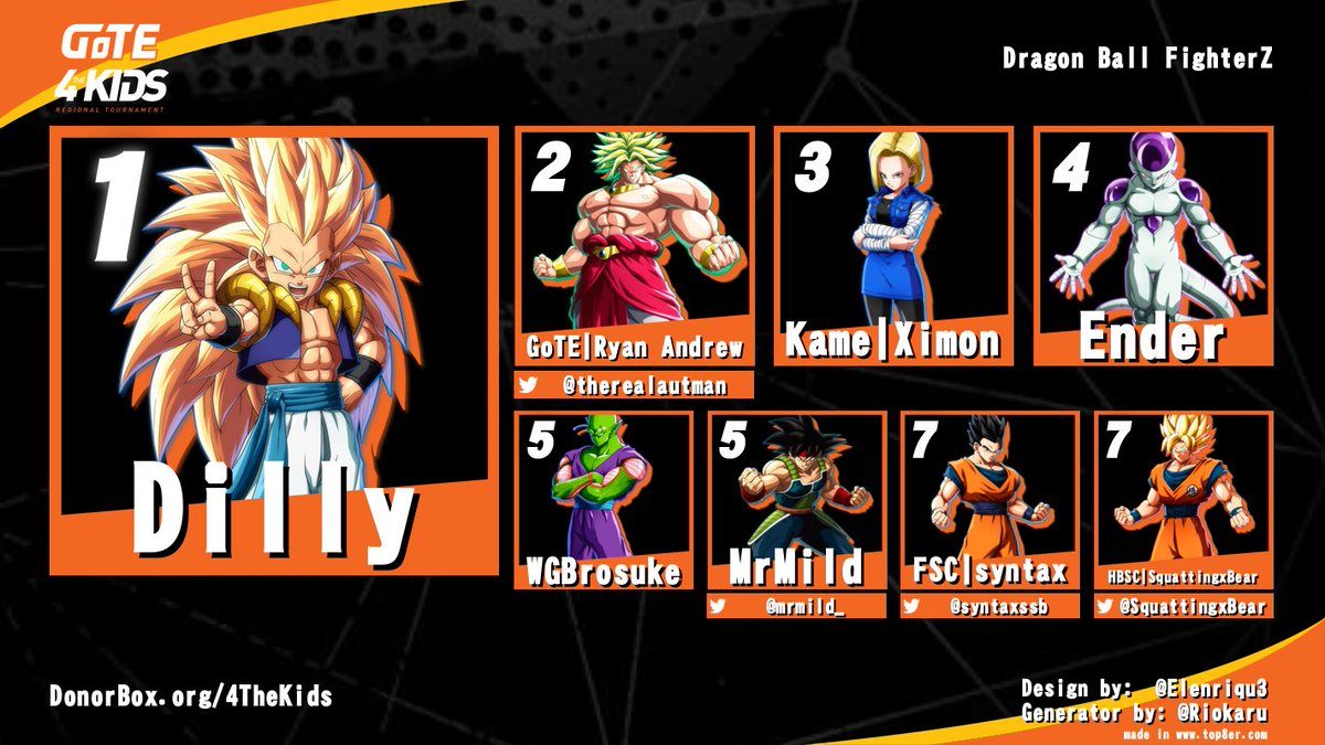 GoTE - Making a Difference (@gamersontheedge) on Twitter photo GoTE 4TheKids DBFZ Top 8. Thank you to everyone that made this event possible. GoTE 4TheKids DBFZ Top 8. Thank you to everyone that made this event possible.