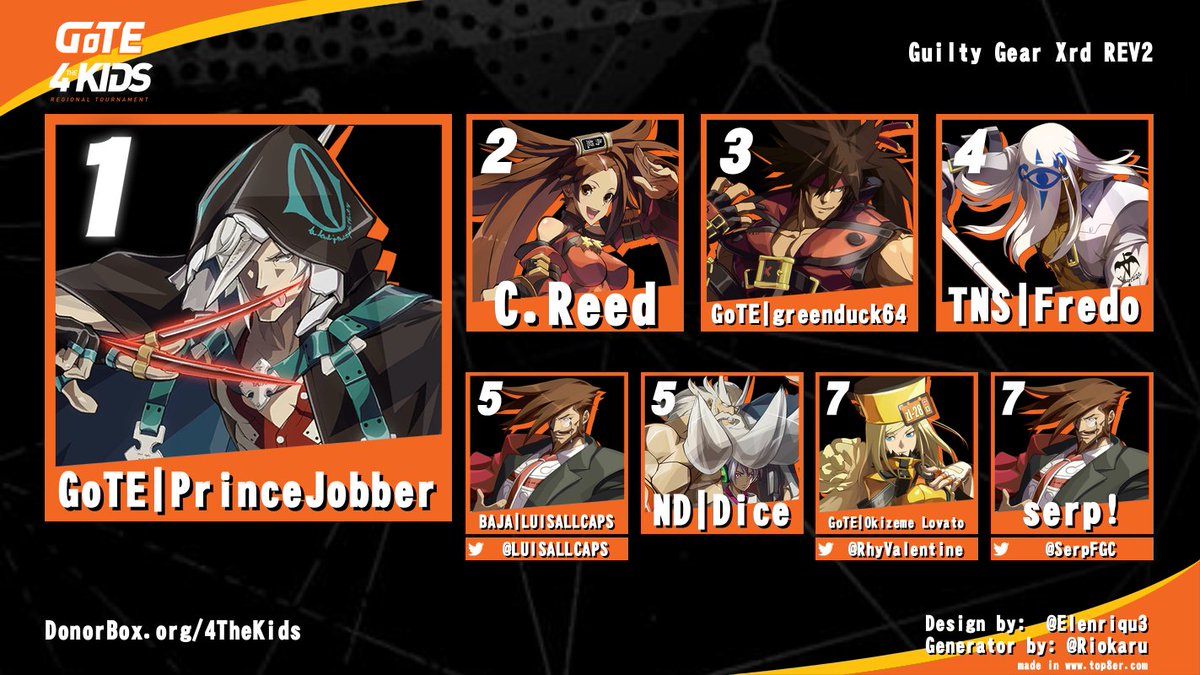 GoTE - Making a Difference (@gamersontheedge) on Twitter photo GoTE 4TheKids GGXrd Rev 2 Top 8. Thank you to everyone that made this event possible. GoTE 4TheKids GGXrd Rev 2 Top 8. Thank you to everyone that made this event possible.