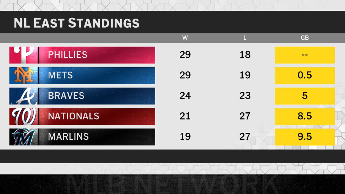 MLBNetwork's tweet photo. Predict it right now: Who will win the NL East? https://t.co/wpArozQtXK