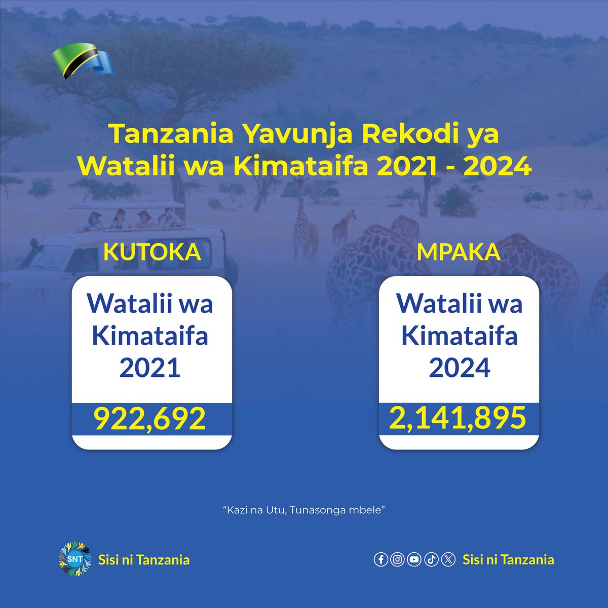 Kandonde24's tweet photo. #Tanzania imepiga hatua kubwa sn ktk kuvutia secta ya utalii chini ya uongozi wa Rais #DrSSH Mkazo mkubwa umewekwa  ktk kuboresha na kuimarisha miundombinu pia kupitia filamu ya Royal tour.
#kazinaututunasongambele 
#matokeochanya 
#sisinitanzania 
#katibanasheria
#Mslac 
#DrSSH https://t.co/WO1ZgMGxJE