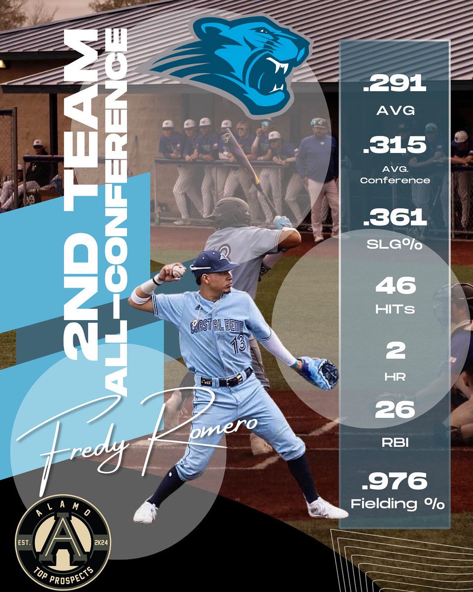ATPNational's tweet photo. Congrats to @RomeroF_13 on an outstanding season! 💪⚾
.291 AVG (.315 in conference) | 46 Hits | 26 RBI | .947 FP
Capped off with a 2nd Team All-Conference selection! 🏅

The grind doesn’t stop — proud of you! #AlamoTopProspects #LaFamilia #College #AllConference https://t.co/DSaRP1oXfM