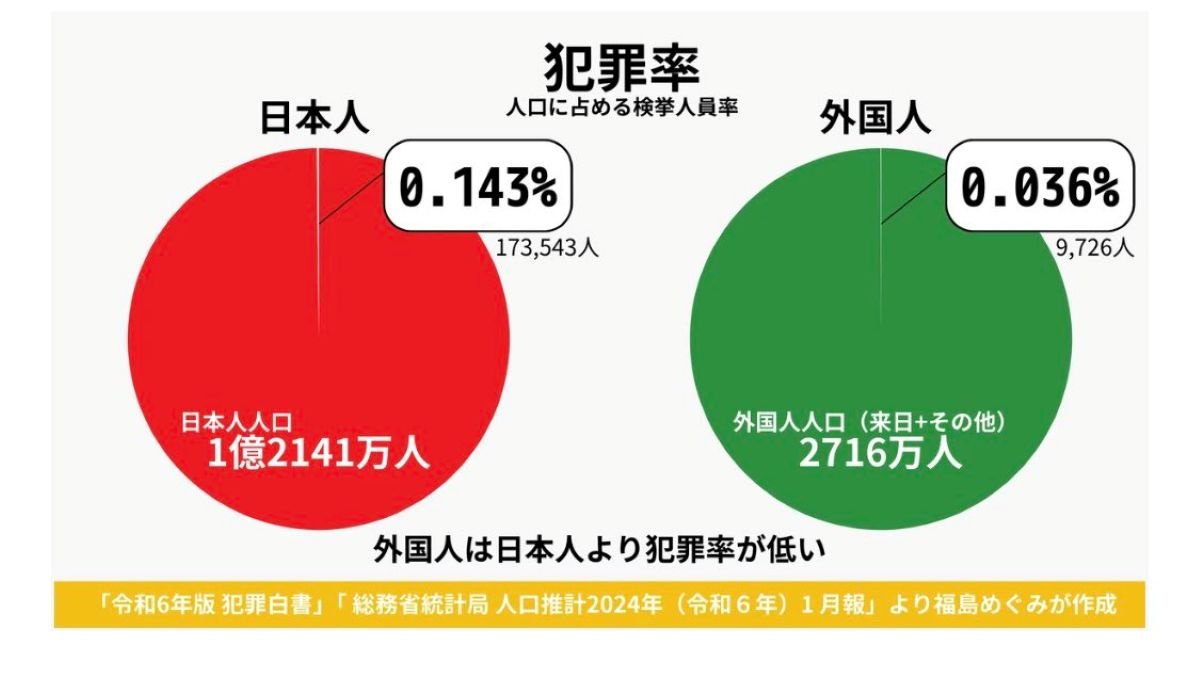 xuejianosaka's tweet photo. #必見・権威発表！在日外国人(2716万 人)より犯罪率が何倍もの高い日本人(1.2141億)。ずっと偏向日本メディアの誇大報道などに煽られ、排外主義に傾けてしまっている方が多い。もうそろそろ目を覚ましていいだろう。 https://t.co/Ad9iWdS8Km