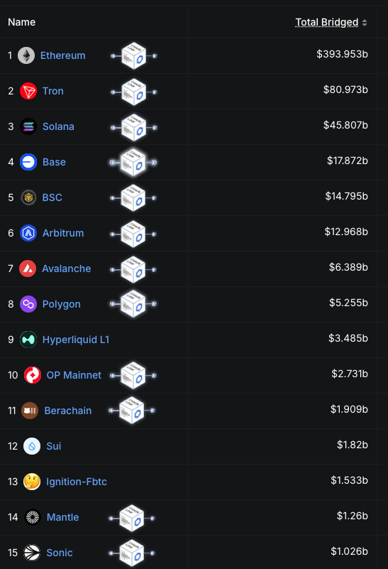 $LINK IS INEVITABLE. 

MOST IMPORTANT PROJECT IN CRYPTO. 

ALL CHAINS RUN THROUGH LINK