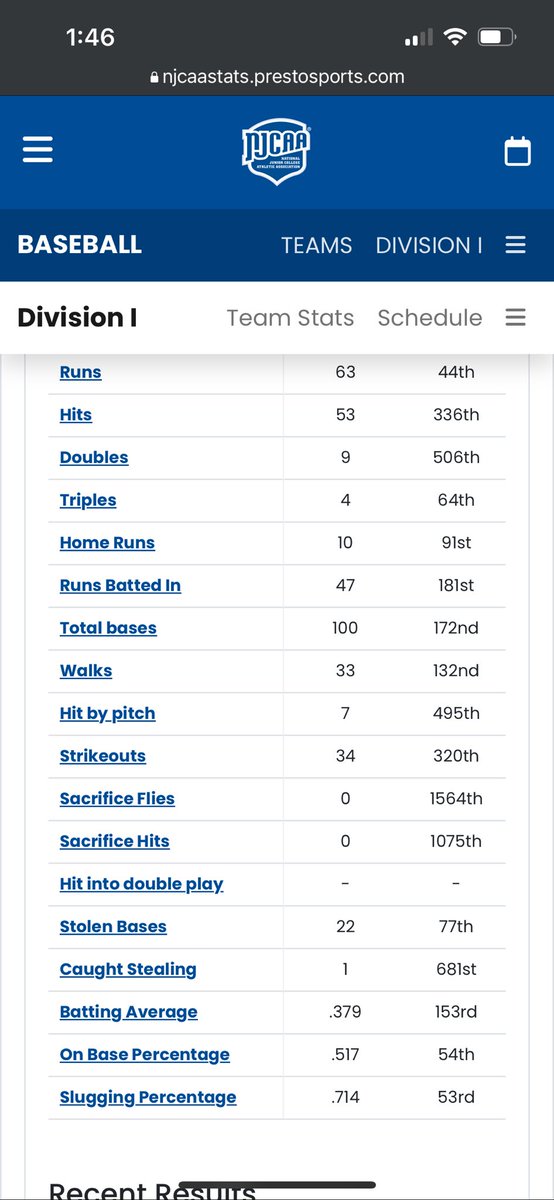 tannerpeerey23's tweet photo. Had a great first year of JUCO D1 @BsbNortheastern this is my regular season stats throughout the year. https://t.co/XSdmu2KXyH