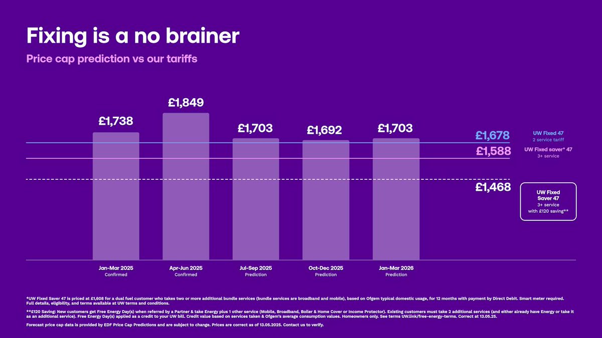 joefizz007's tweet photo. April price cap of £1,849/year for a typ house

Why UW?

⭐ Which? Recommended Provider 2025 – Energy &amp; Broadband

⭐ Citizens Advice 5-Star Rated

⭐ Uswitch Winner – Best Value for Money &amp; Best Customer Service 8 years running

Here's the price cap predictions vs our tariff https://t.co/vpLgILpbxD