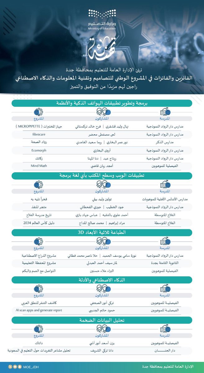 تهنئة |
يهنّئ #تعليم_جدة الطلبة الفائزين في المشروع الوطني للتصاميم وتقنية المعلومات والذكاء الاصطناعي.
دعواتنا لهم بمزيد من التميز والنجاح.