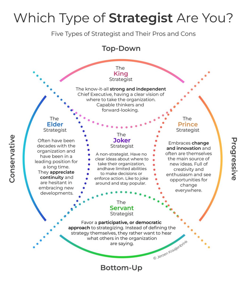 Did you know there are 5 types of strategists?

Each has a unique approach to leadership and decision-making.

Thank you, Jeroen Kraaijenbrink, for this great breakdown.

Here are the types:

1. The King Strategist

➟ Bold, assertive, and visionary.

➟ Strength: Clear direction