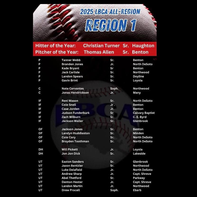 Congratulations to <a href="/Zach_Wilburn9/">Zach Wilburn</a> on being named to the LBCA Region 1 Team!
