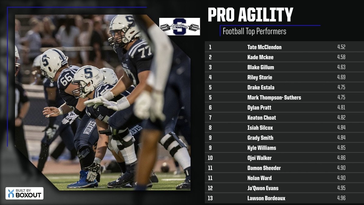 THE Shawnee Football (@theshawneefb) on Twitter photo Explosive power and Speed are being developed in THE Shawnee!!! <a href="/coach_berger33/">Matt Wendelberger, M.S, CSCS</a> Explosive power and Speed are being developed in THE Shawnee!!! <a href="/coach_berger33/">Matt Wendelberger, M.S, CSCS</a>