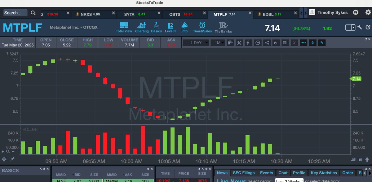 timothysykes's tweet image. YOU NEED TO RECOGNIZE THE POWER AND PRECISION OF THE tim.ly/sykesmorning PANIC &amp;amp; BOUNCE PATTERN AS DEMONSTRATED TO A T TODAY BY $MTPLF AND I SOLD FOR $1K PROFITS, NOW IT WOULD BE $2K+, ANYONE CAN DO THIS, TRADING IS THE EASIEST THING EVER WHEN YOU STICK TO CLASSIC PATTERNS!