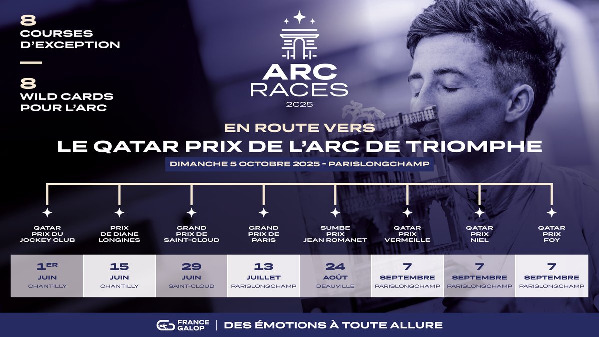 Nouveauté 2025 : les #ArcRaces, 8 étapes de légende vers le 𝗤𝗮𝘁𝗮𝗿 𝗣𝗿𝗶𝘅 𝗱𝗲 𝗹’𝗔𝗿𝗰 𝗱𝗲 𝗧𝗿𝗶𝗼𝗺𝗽𝗵𝗲. Chaque victoire peut offrir une Wild Card pour rejoindre l’élite mondiale à #ParisLongchamp le 5 octobre. 
Le compte à rebours est lancé ⏳