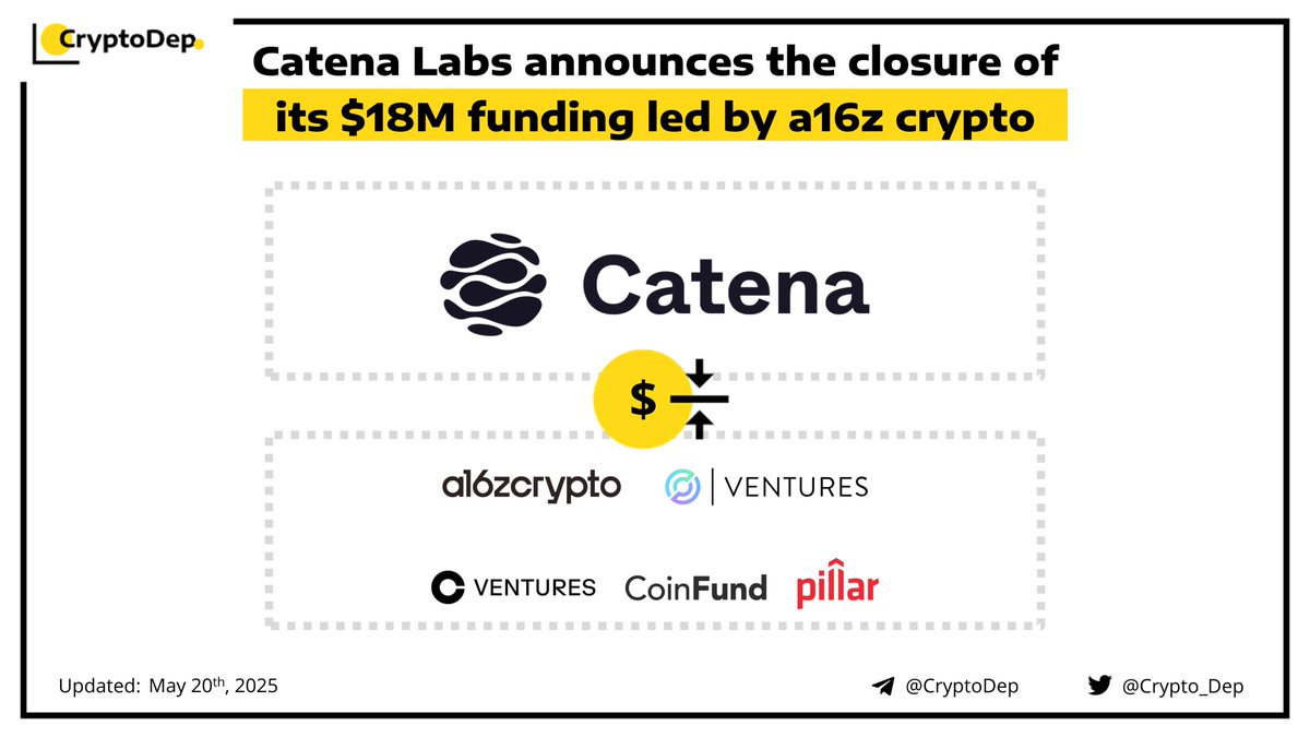 ⚡️ @Catena_labs announces the closure of its $18M funding led by  @a16zcrypto Among additional investors are @Circle_Ventures, @Cbventures,  @Coinfund_io, @Pillar_vc, @JimBreyer and @TedBreyer. Catena Labs aims to  develop a fully regulated financial