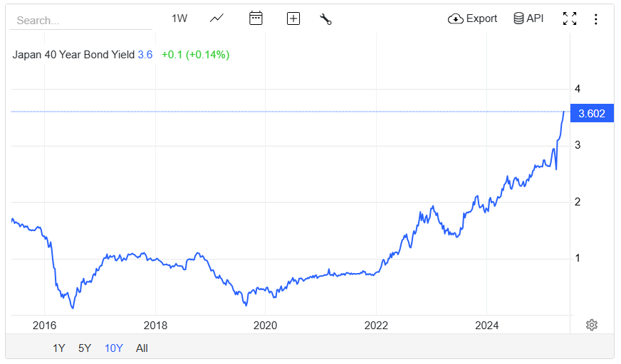 π¨ BREAKING : Il rendimento dei bond giapponesi a 40 anni vola al 3,6%, un massimo storico.