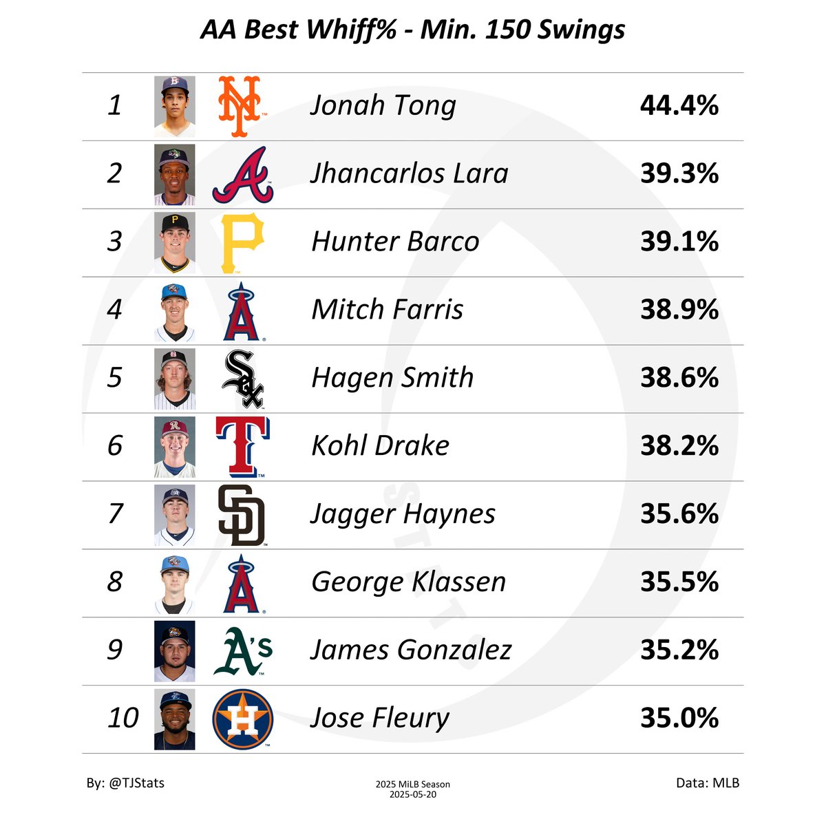 AA Best Whiff%