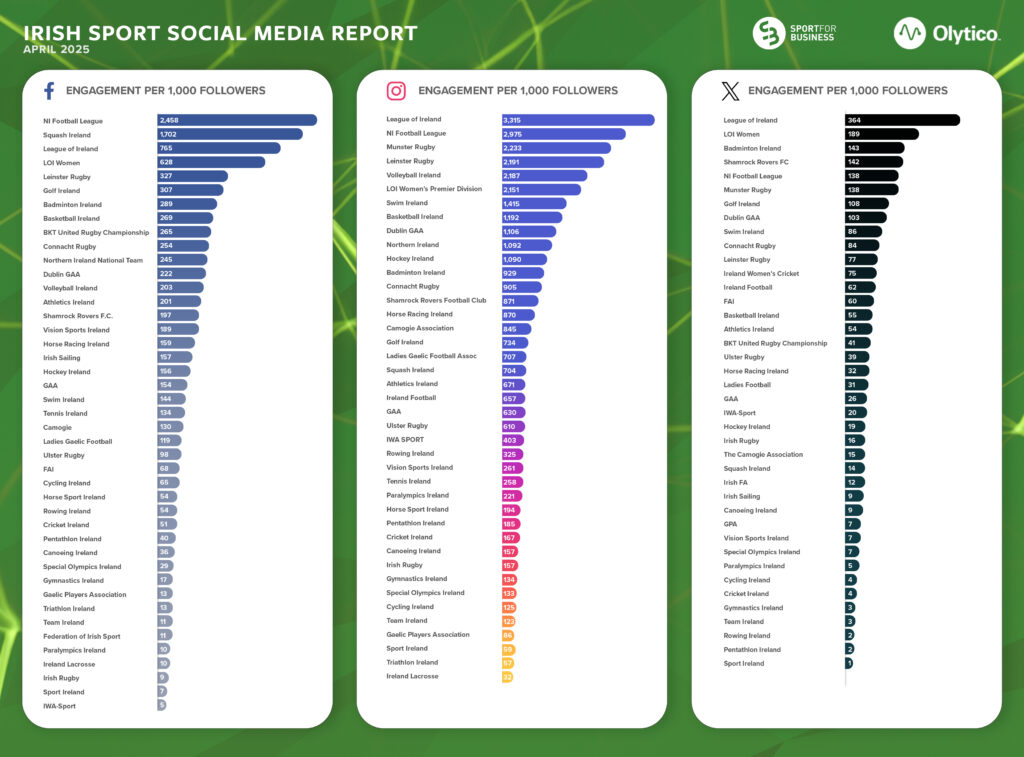 Topping the charts 📊🤯
 
In the latest Sport for Business Social Media Report, <a href="/OfficialNIFL/">NI Football League</a> was ranked:

#1 in Facebook engagement 
#2 on Insta
Top 5 for X engagement

These incredible numbers show the passion and power of our clubs, players, and most importantly our fans 🔥