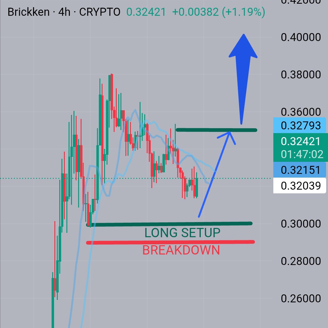 Its_Czai's tweet photo. $BKN coiling hard on the 4H, bullish if support holds

TPs: 0.35 / 0.379 / 0.4

they’re not hyping, they’re BUIDLing 🔥

@Brickken x @ClearpoolFin brings real TradFi money onchain so buying $BKN now is like snagging Manhattan real estate in the 1800s. one of the bets #RWA! https://t.co/m4gGctrCTy