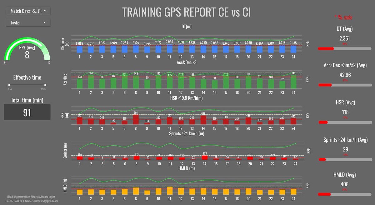 Alberto_SaLopez's tweet photo. 🎯 Dashboard para el análisis del control de carga tanto grupal como individual.

En el fútbol actual, no se trata solo de correr +. Se trata de saber quién corre, cuánto, cómo lo hace y con qué coste
Sigue 👇🏾 https://t.co/6eyLHZTZWZ
