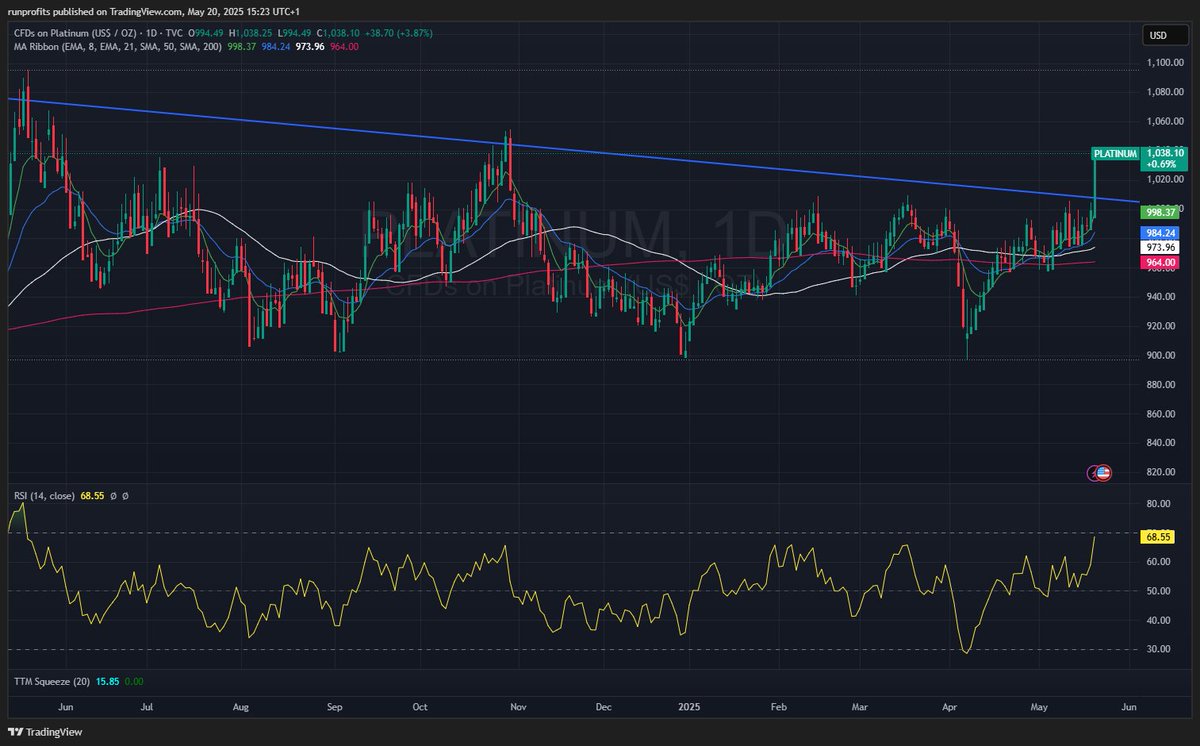 runningprofits's tweet image. Platinum busting a move from a long long downtrend - correlated trades to #SLP (+6.4% - took a bit  today) #WPM (+2.3%)  #JLP (+1.6%)   #THS (-0.7%⚠️results due 22/5 guided lower yday, Given DXY direction, this b/o should have legs #platinum