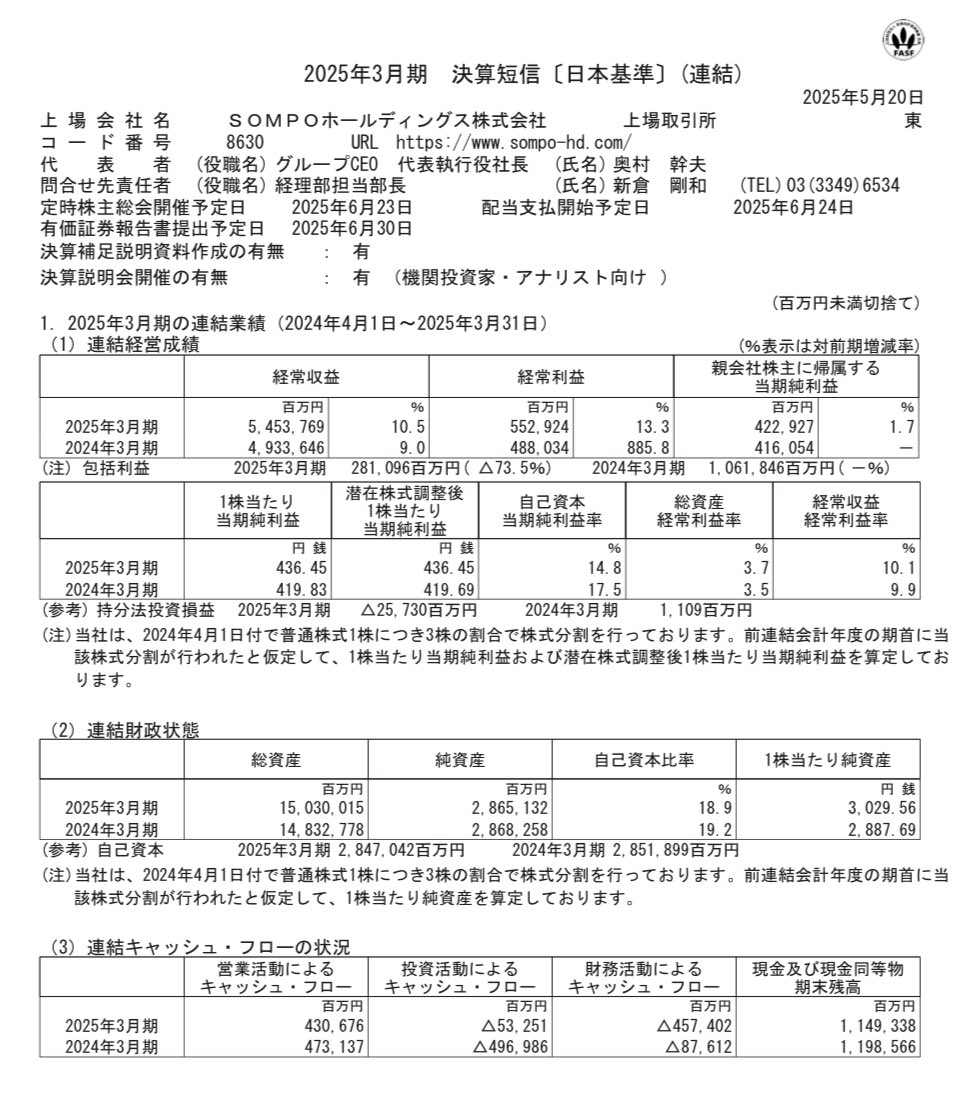 OHBOS's tweet photo. SOMPOホールディングス
本決算　増収増益 https://t.co/YlBQwexrP7