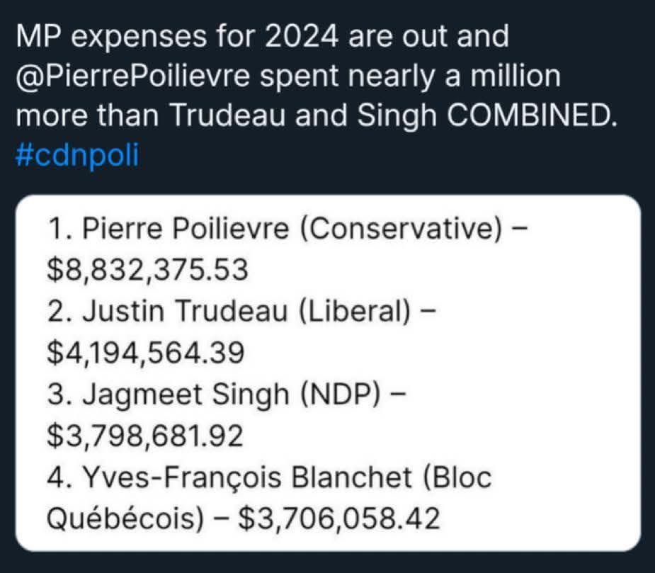So the 2024 MP expenses came out and it turns out that <a href="/PierrePoilievre/">Pierre Poilievre</a> spent more than Trudeau &amp; Singh COMBINED!
All those CONs saying the <a href="/CPC_HQ/">Conservative Party</a> was paying for his travelling back &amp; forth the country were full of shit as usual. Add $2 million more for by-election #cdnpoli
