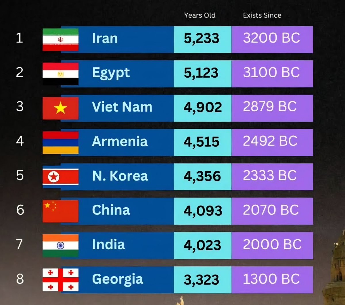 World's oldest nations, top ten.