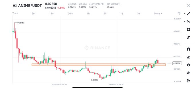 GMnDump's tweet photo. 💫 $ANIME is retesting key levels now!
Support looks strong ✅ and momentum is building up fast.
If this holds, we could see a powerful move up from here 🚀🔥
Stay ready — this might be the launch zone!
#ANIME #CryptoAlert #AltcoinSeason https://t.co/zGGuYPqfyc