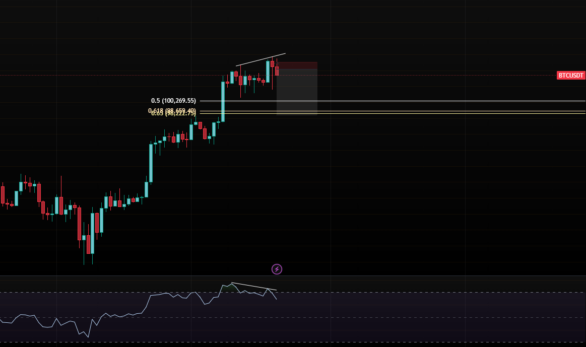 bostup's tweet photo. BTC has formed a bearish divergence on the daily timeframe and is trading at major resistance. After clearing liquidity above 106k, it's poised to drop. In the coming days, BTC will hit 98k. Revisit this post later. https://t.co/teCq8uozTA