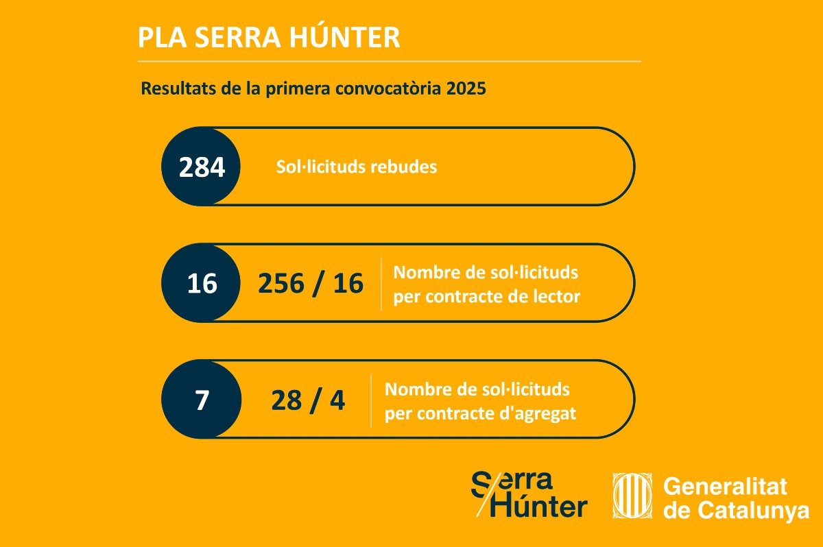 recercauniscat's tweet photo. 📌Balanç de la primera Crida del Pla #SerraHúnter2025

ℹ De les 284 sol·licituds, 256 s'han adreçat a ofertes de professor lector i 28 a professor agregat

☑El 68% provenen d'institucions acadèmiques de l'estranger
☑El 32%, de la resta d'Espanya

Mésℹ:
https://t.co/fDUu0KUAiW https://t.co/QXH4tl6iqj