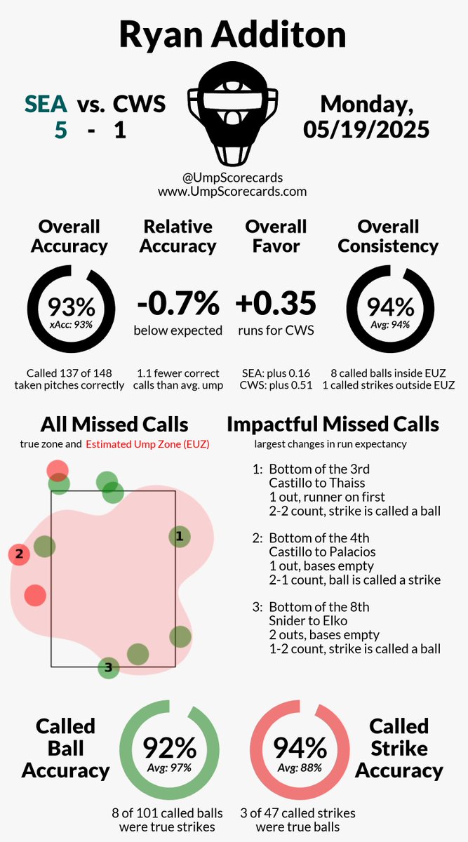 UmpScorecards's tweet photo. Umpire: Ryan Additon
Final: Mariners 5, White Sox 1
#TridentsUp // #WhiteSox
#SEAvsCWS // #CWSvsSEA
More stats for this ump π
https://t.co/C8PDL6Xobc https://t.co/gcm5oMiY51