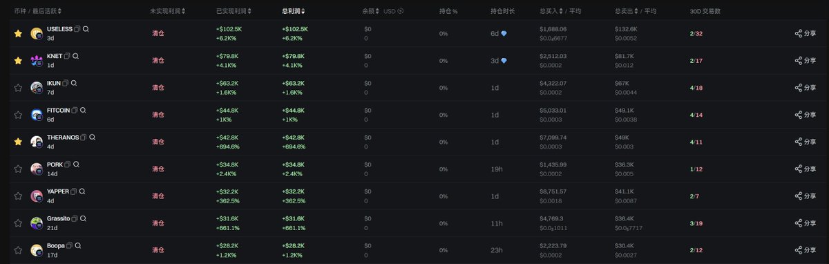 今天碰巧看到一个神似jack自己打法的钱包地址

两周时间接近做到了10个百倍盈利
包括 $USELESS $KNET $IKUN $FITCOIN $PORK
还有很多5倍左右的重仓盈利，大部分的好币都没有错过

非常符合jack提到的核心策略：

蹲 memescope / pulse camp，手动筛所有“迁移完成”的项目，寻找非典型币种——无论是