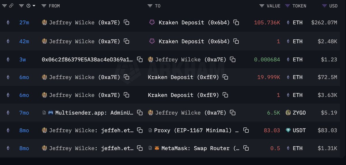 NEW: ETHEREUM CO-FOUNDER JEFFREY WILCKE SENDS ~$262M OF $ETH TO KRAKEN - PER ARKHAM