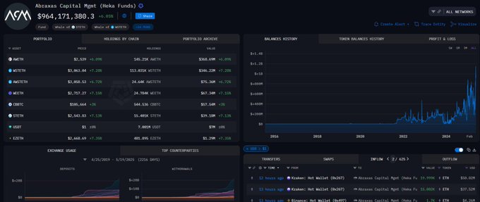 Cryptocrew33721's tweet photo. Abraxas Capital is back — scooped 46.3K $ETH ($120M) in 24h on Binance &amp; Kraken.
Since May 7: 350K ETH ($837M) bought.
Sitting on $51M unrealized profit and still holding strong.
Looks like $ETH just found its own MicroStrategy. 👀 https://t.co/dTMbKODQf7