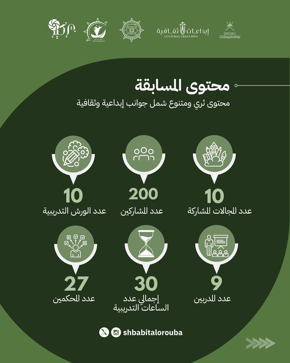 #مسابقة_الأندية_للإبداع_الثقافي 
#اللجنة_الشبابية_بنادي_العروبة

<a href="/alialorimi2020/">علي بن ناصر العريمي</a> <a href="/aloroubaclub/">نادي العروبة الرياضي</a> <a href="/Mcsy_GovernShS/">إدارة الثقافة والرياضة والشباب</a> <a href="/mcsy_om/">وزارة الثقافة والرياضة والشباب</a> <a href="/Watad_mcsy/">منصة وتد</a>