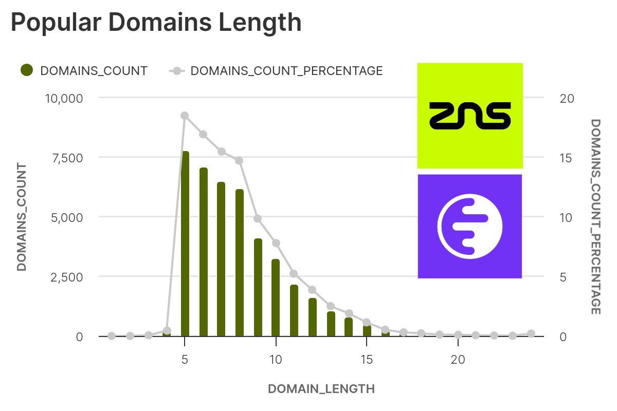 elsina🌲 ( born again ) (@elsinacrypto) on Twitter photo 🟢 <a href="/ZNSConnect/">ZNS CONNECT</a> : Decentralized naming solutions for the Web3 on <a href="/inkonchain/">ink</a> 🟢
Our analysis of .ink domains by <a href="/ZNSConnect/">ZNS CONNECT</a> on <a href="/inkonchain/">ink</a> shows that 5–10 character domains are the most popular (~%83), reflecting an optimal balance between cost and brevity.
The domain 🟢 <a href="/ZNSConnect/">ZNS CONNECT</a> : Decentralized naming solutions for the Web3 on <a href="/inkonchain/">ink</a> 🟢
Our analysis of .ink domains by <a href="/ZNSConnect/">ZNS CONNECT</a> on <a href="/inkonchain/">ink</a> shows that 5–10 character domains are the most popular (~%83), reflecting an optimal balance between cost and brevity.
The domain