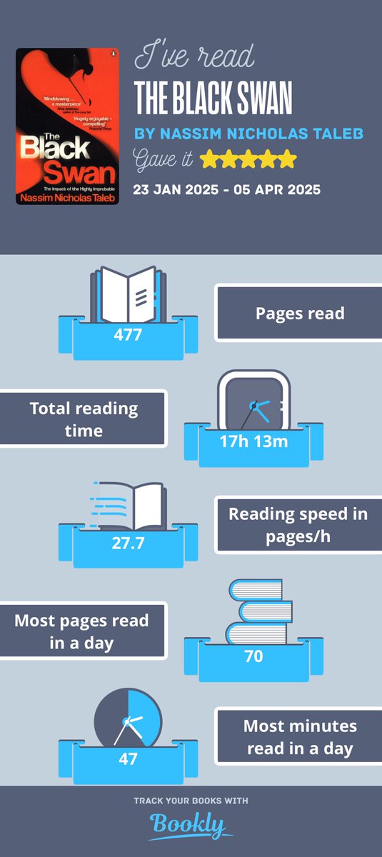 MnaeemJ's tweet photo. I just #read The Black Swan by ⁦@nntaleb⁩. Wonder if what Trump and Co are doing to the world is a Black Swan event? Then again, Hitler was also a despot Here's a cool #infographic about it made with #booklyapp https://t.co/Yi4qex2Doj