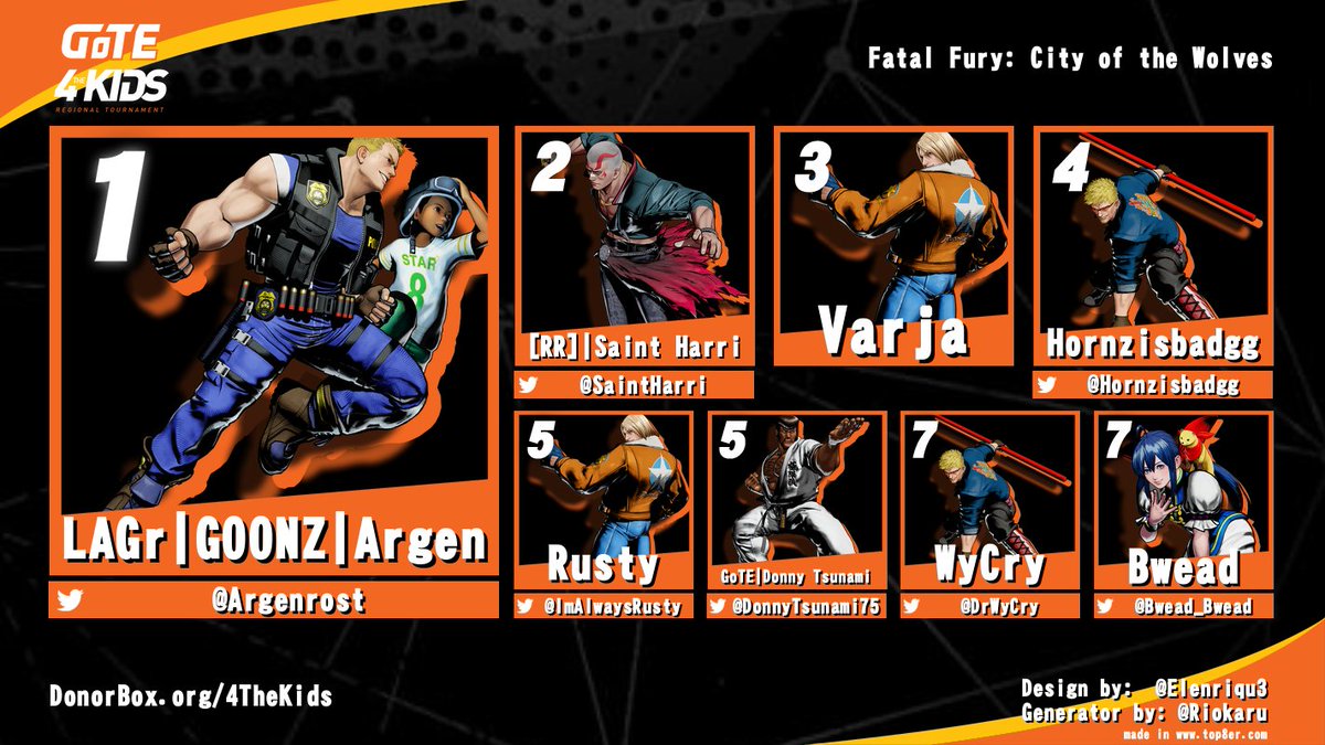 GoTE - Making a Difference (@gamersontheedge) on Twitter photo GoTE 4TheKids Fatal Fury: City of the Wolves Top 8. Thank you to everyone that made this event possible. GoTE 4TheKids Fatal Fury: City of the Wolves Top 8. Thank you to everyone that made this event possible.