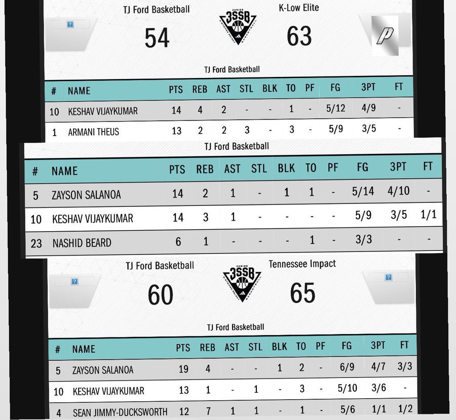 Keshav Vijaykumar (@keshavvijay28) on Twitter photo My first live period <a href="/3SSBCircuit/">3Stripes Select Basketball</a> session with <a href="/tjfordacademy/">@tjfordacademy</a>. Shot 55% FG and 50% 3s (12/23)
Big thanks to <a href="/tim_ford11/">Tim Ford</a> <a href="/tj_ford/">TJ Ford</a> for the opportunity.
Heads down and keep working to get better.
instagram.com/reel/DJzLo8mRA… My first live period <a href="/3SSBCircuit/">3Stripes Select Basketball</a> session with <a href="/tjfordacademy/">@tjfordacademy</a>. Shot 55% FG and 50% 3s (12/23)
Big thanks to <a href="/tim_ford11/">Tim Ford</a> <a href="/tj_ford/">TJ Ford</a> for the opportunity.
Heads down and keep working to get better.
instagram.com/reel/DJzLo8mRA…