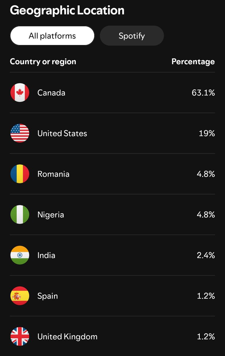 marv (@mpweb3wordsmith) on Twitter photo Yes. Thank you Nigeria for contributing to <a href="/newinternetpod/">Is This The New Internet?</a> charting in the "New Technologies" sector globally in the last month Yes. Thank you Nigeria for contributing to <a href="/newinternetpod/">Is This The New Internet?</a> charting in the "New Technologies" sector globally in the last month