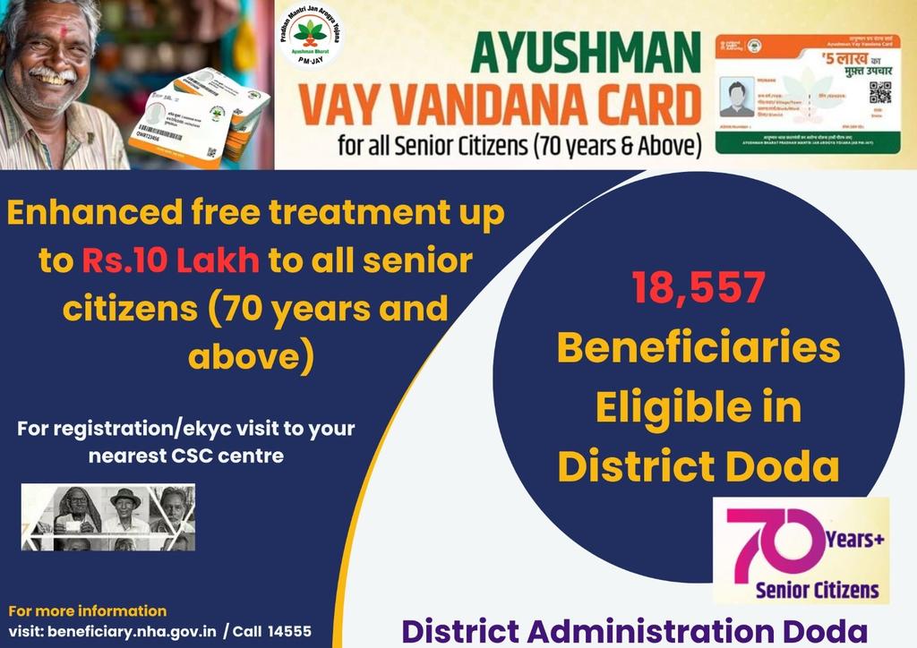 dcdodaofficial's tweet photo. #Ayushman Card for 70+Citizens
District #Doda senior citizens (70+years) are now eligible for free medical coverage up to ₹10 Lakh under #ABPMJAY.Register now at your nearest CSC!Total Eligible: 18,557 
Info: https://t.co/6q4Wbvf6bc |Helpline: 14555
#Doda #HealthForAll @diprjk https://t.co/bYgwJ6CUes