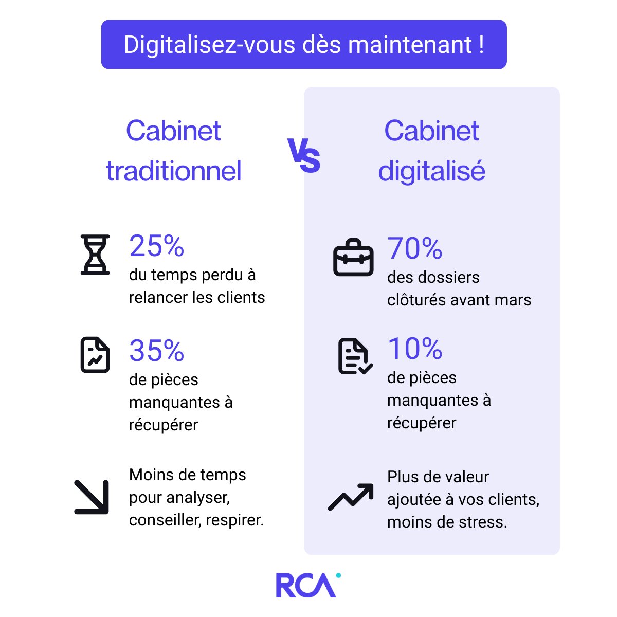 De janvier à mai, les cabinets sont en zone rouge : bilans à finaliser, déclarations fiscales à transmettre...

Regardez un cabinet traditionnel VS digitalisé👇
Et si c’était ça, le rôle du digital, remettre du temps là où il compte vraiment.

© Données chiffrées <a href="/CJECnational/">CJEC</a>