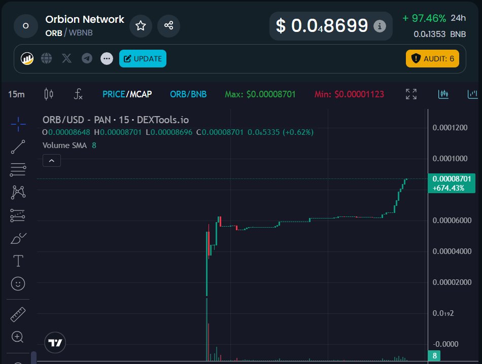 OrbionNetwork's tweet photo. $ORB is showing strength

With a +97% rally, Orbion continues to outperform expectations   a signal of confidence from early participants and alignment with our long-term vision.

The foundation is set.
The move is organic.
We’re just getting started.

#Orbion #ORB #DeFi #Layer1 #Crypto
