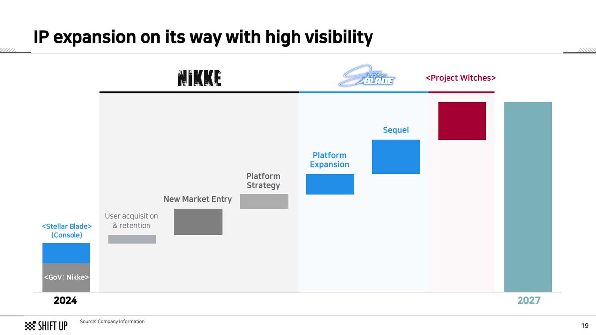 Wario64's tweet image. Stellar Blade sequel slated sometime before 2027 buff.ly/rGaz8WO