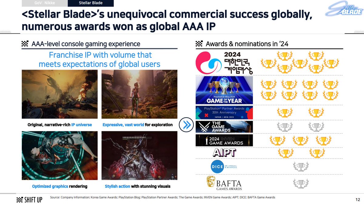 Wario64's tweet image. Stellar Blade sequel slated sometime before 2027 buff.ly/rGaz8WO