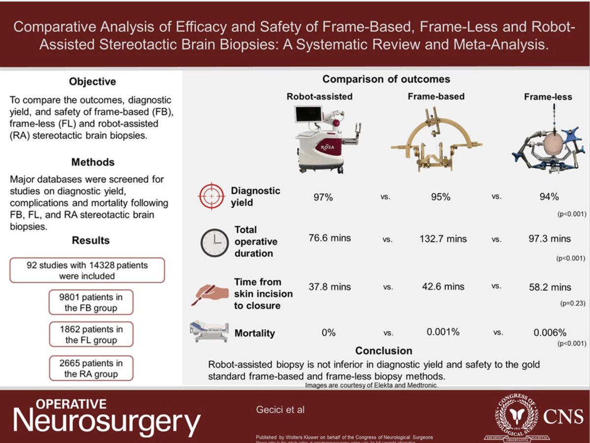 Neurosurgery Publications (@neurosurgerycns) on Twitter photo #ONSReview #ONSVisualAbstract Comparative Analysis of Efficacy and Safety of Frame-Based, Frameless, and Robot-Assisted Stereotactic Brain Biopsies: A Systematic Review and Meta-Analysis bit.ly/4k3tx8N by Gecici et al <a href="/PittNeurosurg/">Pitt Neurosurgery</a> <a href="/CNS_Update/">CNS</a> <a href="/KevinJHinesMD/">Kevin Hines</a> #ONSReview #ONSVisualAbstract Comparative Analysis of Efficacy and Safety of Frame-Based, Frameless, and Robot-Assisted Stereotactic Brain Biopsies: A Systematic Review and Meta-Analysis bit.ly/4k3tx8N by Gecici et al <a href="/PittNeurosurg/">Pitt Neurosurgery</a> <a href="/CNS_Update/">CNS</a> <a href="/KevinJHinesMD/">Kevin Hines</a>