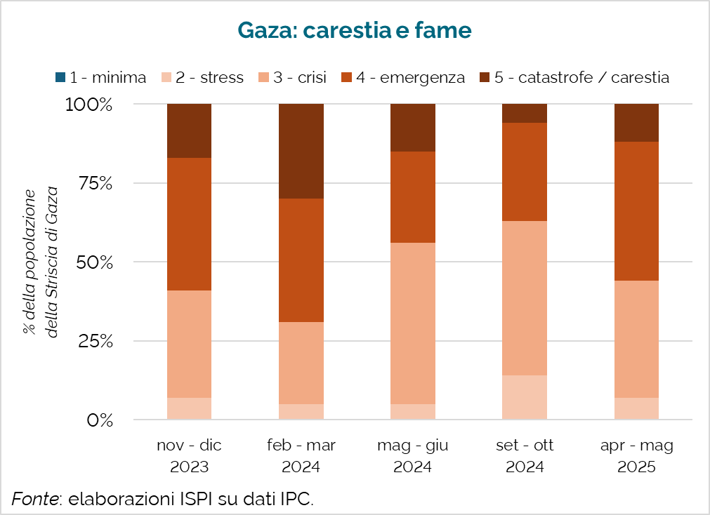 🇵🇸 Gaza, la situazione è tragica.

Il 60% degli abitanti vive in condizioni di emergenza o catastrofe, il livello peggiore da un anno.

Comunque la pensiate sul conflitto, lasciare un'intera popolazione assediata senza cibo e aiuti umanitari è un crimine di guerra.