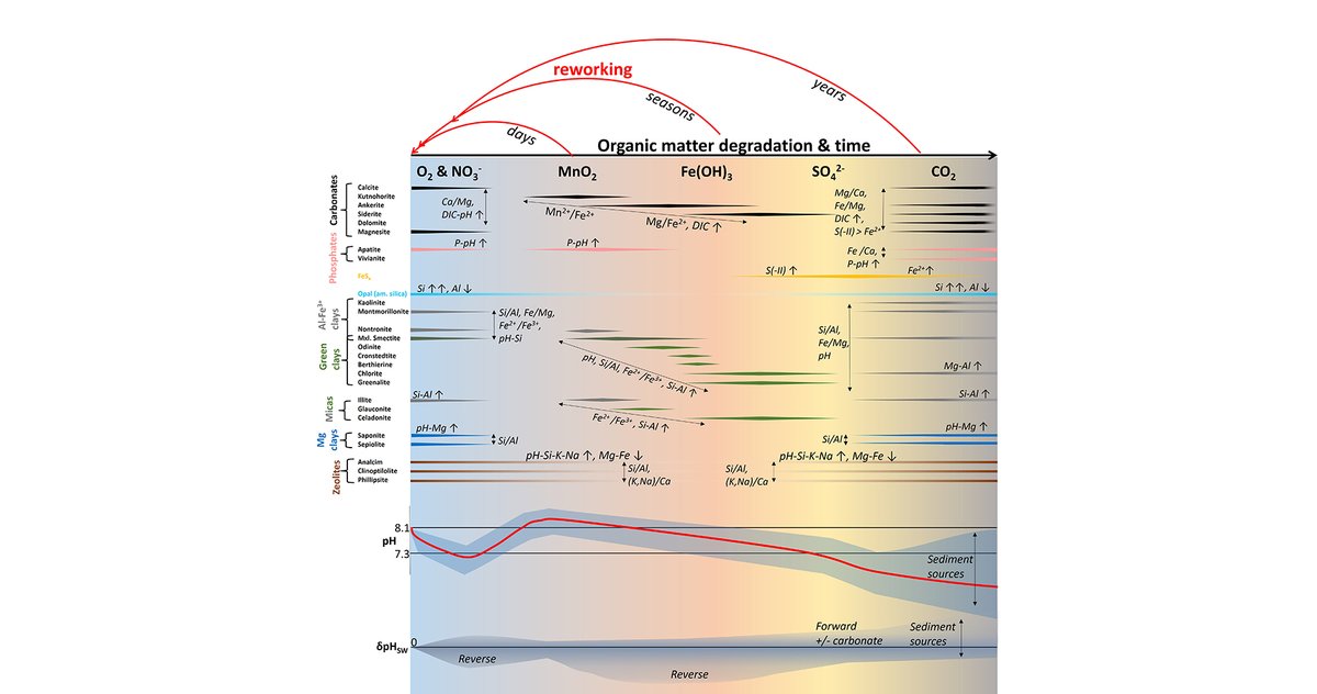 AmJSci's tweet photo. New Paper: Silicate Weathering and Diagenetic Reaction Balances in Deltaic Muds by Gerrit Trapp-Müller, Robert C. Aller, Appy Sluijs, Jack J. Middelburg
Am J Sci 2025; 325:10 https://t.co/LuhBDplyXL https://t.co/QIxRUiz8I7