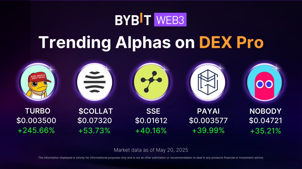 Alpha_Bybit's tweet photo. Today’s trending coins on #DEXPro:
🚀 @turbotrump0x $TURBO
🚀 @CollaterizeHQ $COLLAT
🚀 @usetapestry $SSE
🚀 @PayAINetwork $PAYAI
🚀 @nobodysausage $NOBODY
Over 1M+ alpha awaits → https://t.co/g85YF9gu3c https://t.co/4UM4Dpg6gt