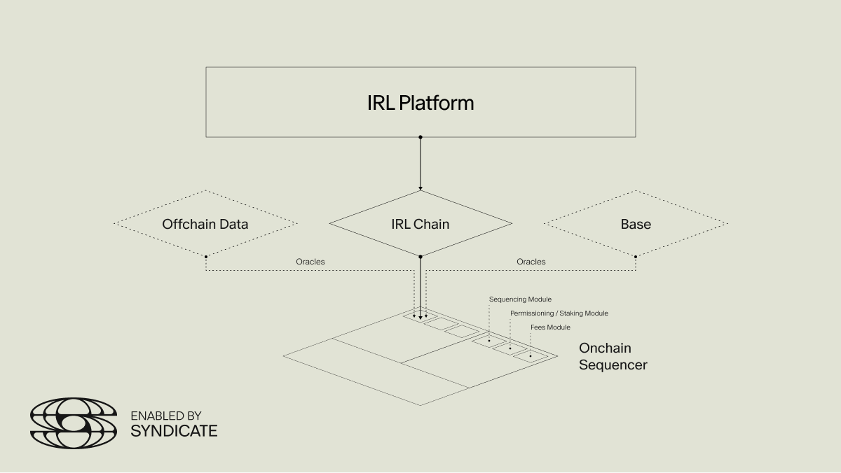Syndicate (@syndicateio) on Twitter photo Your IRL check-in doesn’t just prove you were there—it unlocks what’s next.
IRL Chain from <a href="/RefractionDAO/">Refraction</a> built oracles into their sequencer, making cross-chain event data composable—while keeping identity private via wallet addresses and ensuring participation is verifiable. Your IRL check-in doesn’t just prove you were there—it unlocks what’s next.
IRL Chain from <a href="/RefractionDAO/">Refraction</a> built oracles into their sequencer, making cross-chain event data composable—while keeping identity private via wallet addresses and ensuring participation is verifiable.